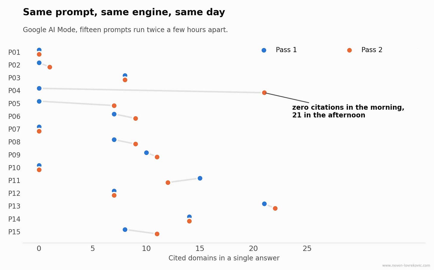 Dot plot of fifteen prompts, each run twice in Google AI Mode. Most counts change between the two runs and one moves from zero citations to twenty one.