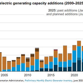 The Paradox of Record Gas Demand