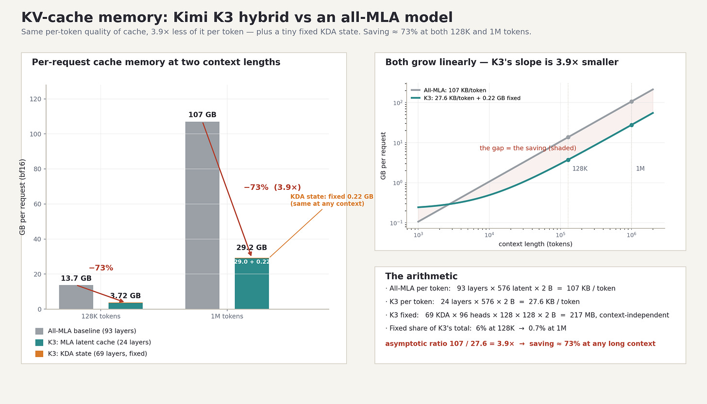 KV cache memory comparison