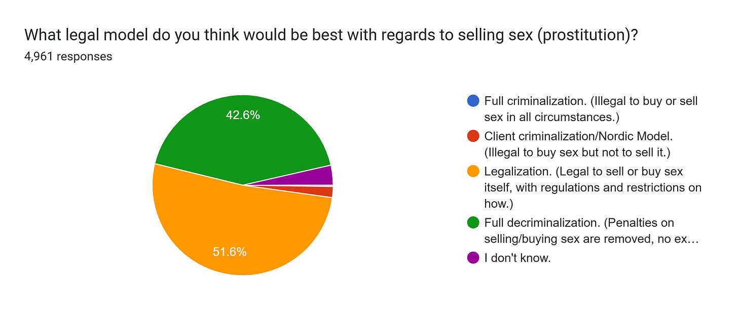 Forms response chart. Question title: What legal model do you think would be best with regards to selling sex (prostitution)?. Number of responses: 4,961 responses.