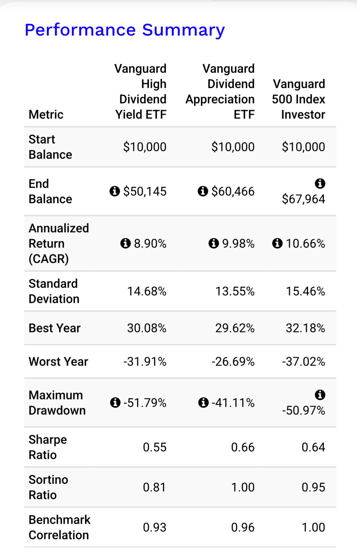 投資高股息ETF 時，我們到底買到了什麼？以美國$VIG & $VYM 為例
