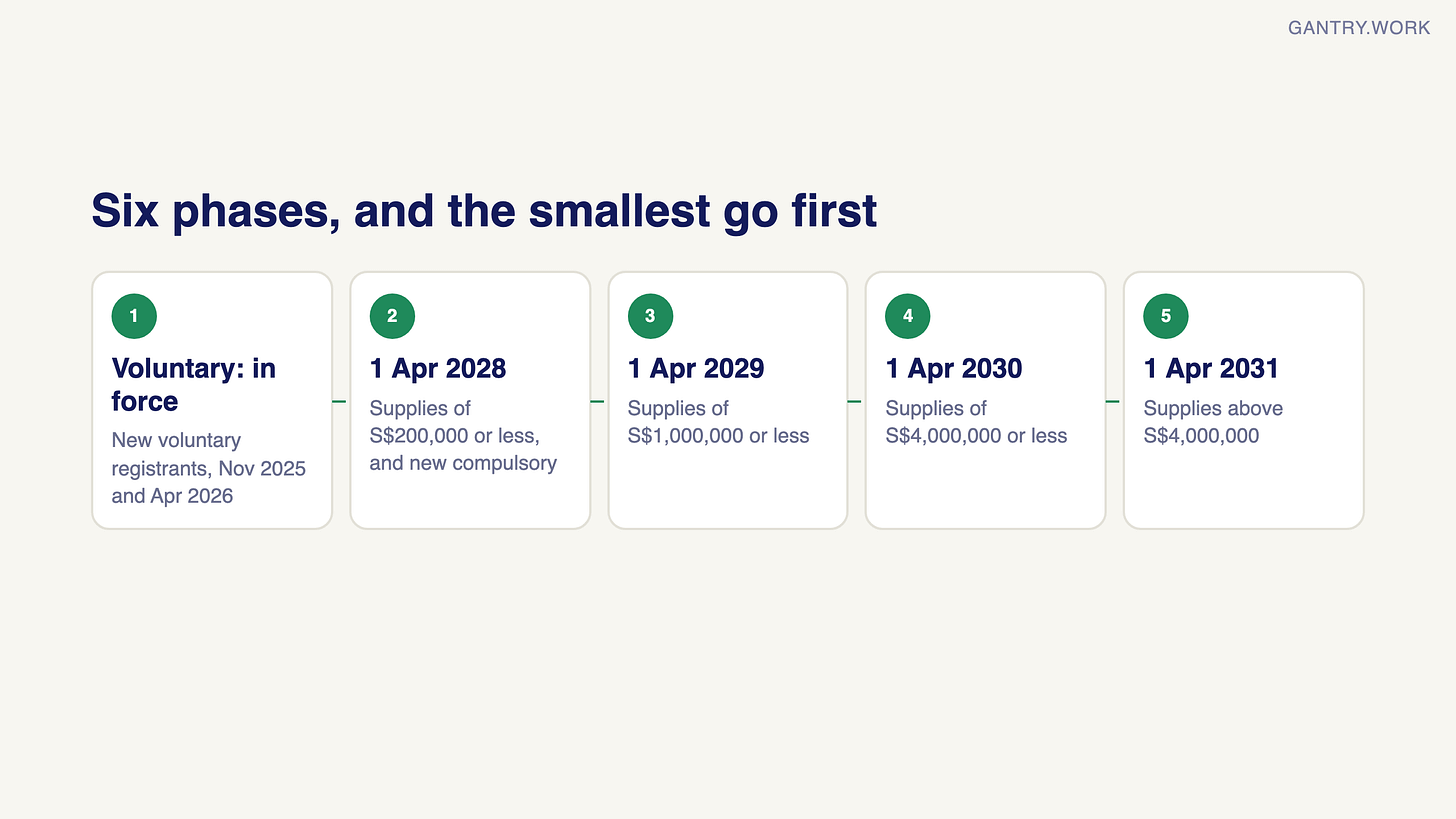 InvoiceNow rollout for GST-registered businesses in Singapore: voluntary registrants already in force since 1 November 2025 and 1 April 2026; 1 April 2028 for total annual supplies of S$200,000 or less and new compulsory registrants; 1 April 2029 for S$1,000,000 or less; 1 April 2030 for S$4,000,000 or less; 1 April 2031 for above S$4,000,000 InvoiceNow rollout for GST-registered businesses in Singapore: voluntary registrants already in force since 1 November 2025 and 1 April 2026; 1 April 2028 for total annual supplies of S$200,000 or less and new compulsory registrants; 1 April 2029 for S$1,000,000 or less; 1 April 2030 for S$4,000,000 or less; 1 April 2031 for above S$4,000,000