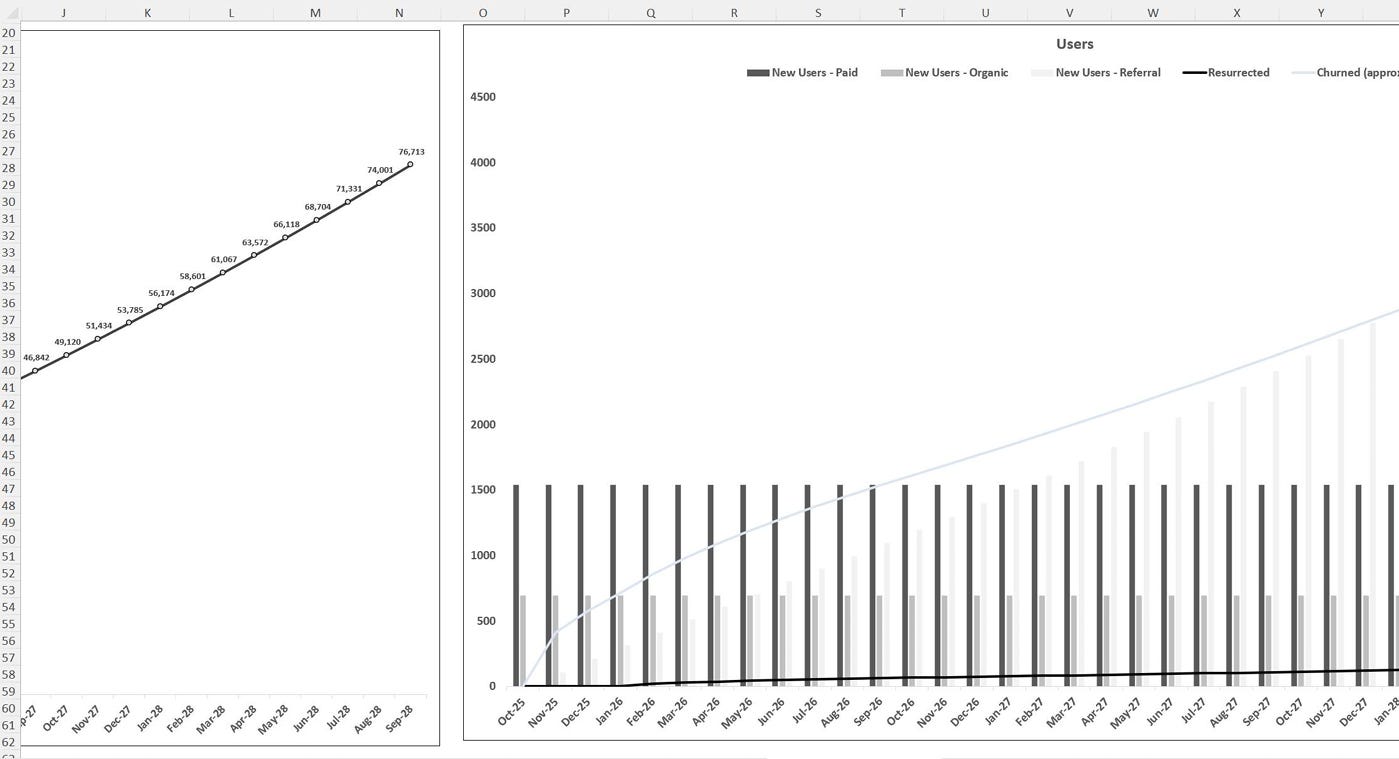 Screenshot showing bar charts of new paid, organic, and referral users, plus resurrection and churn trends over time.