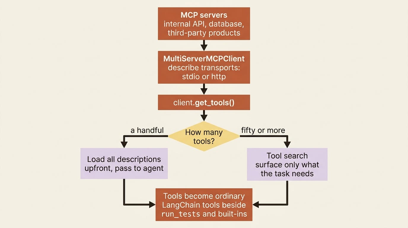 A flow showing MCP servers connected through MultiServerMCPClient, then a branch on tool count: a handful loads all descriptions upfront, while fifty or more uses tool search to surface only what the task needs. A flow showing MCP servers connected through MultiServerMCPClient, then a branch on tool count: a handful loads all descriptions upfront, while fifty or more uses tool search to surface only what the task needs.