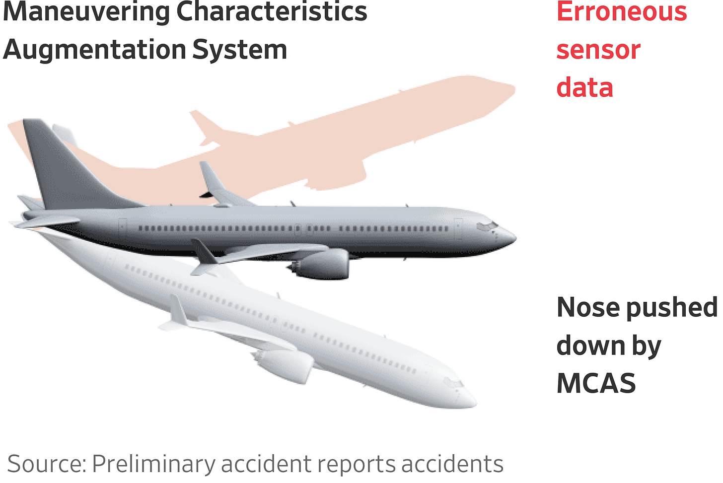 The Multiple Problems, and Potential Fixes, With the Boeing 737 MAX - WSJ