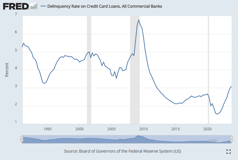 Credit card delinquencies are at their highest level since 2011