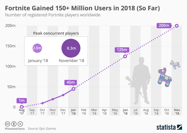 Fortnite's User Growth - Credit: Statista Fortnite's User Growth - Credit: Statista