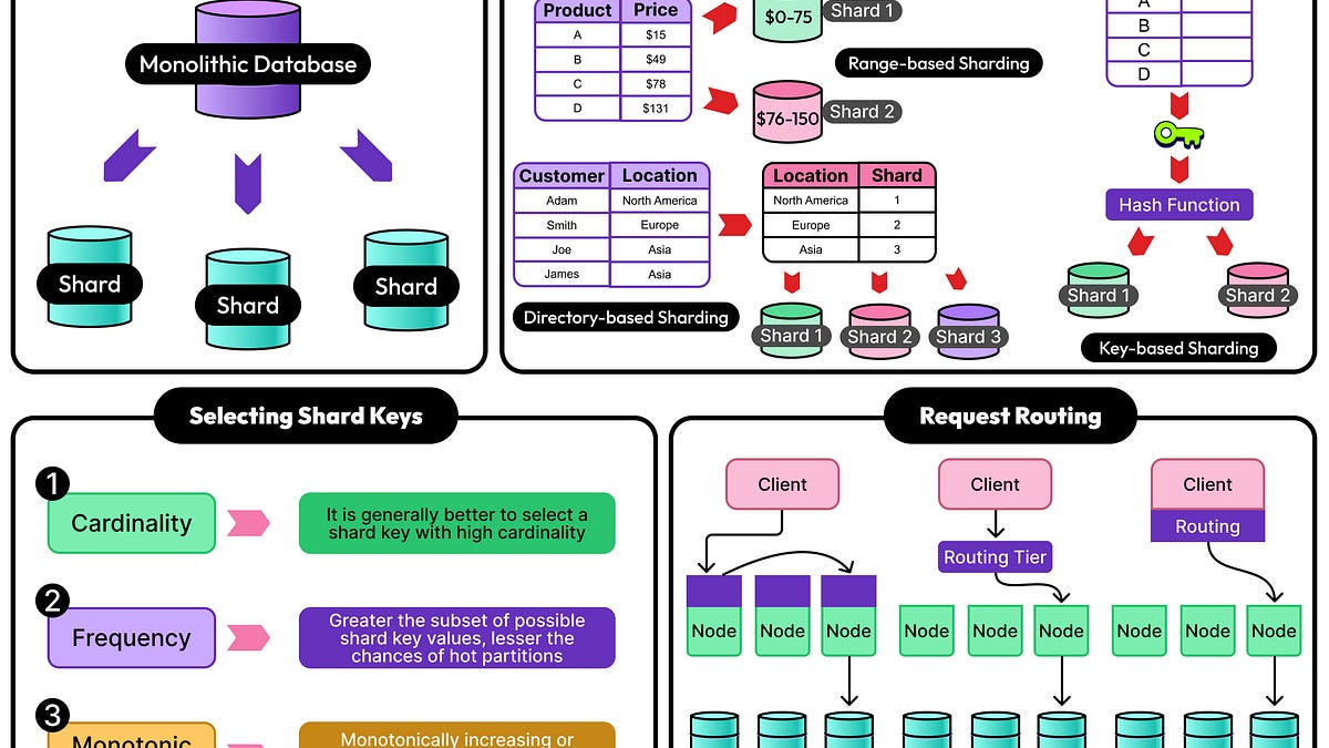 数据库分片指南