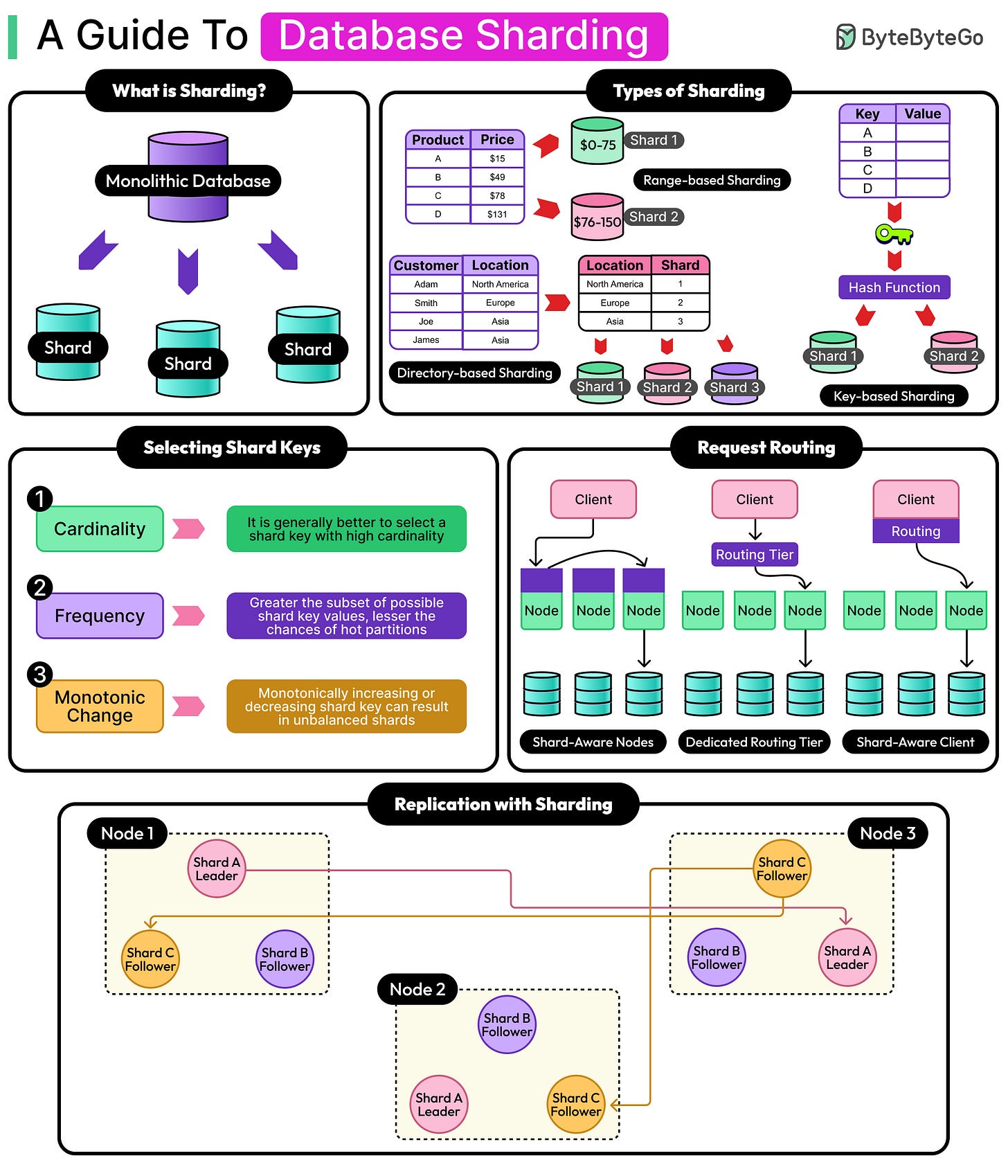 A Guide to Database Sharding - ByteByteGo Newsletter