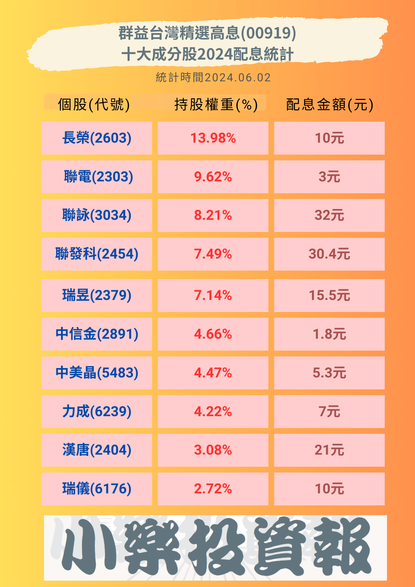 群益台灣精選高息（00919）十大成分股及配息一覽- by allenscashflow - 小樂財商洞察