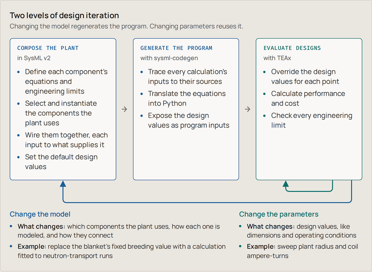 The exploratory modeling pipeline: the SysML v2 plant model is turned into a Python program by sysml-codegen and run across design points by TEAx The exploratory modeling pipeline: the SysML v2 plant model is turned into a Python program by sysml-codegen and run across design points by TEAx