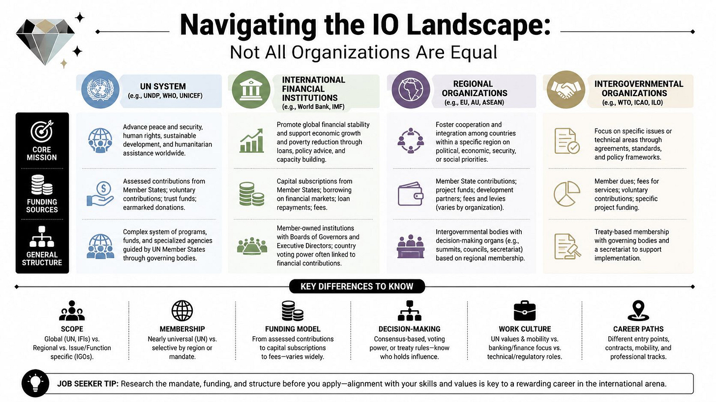 A professional infographic comparing UN systems, financial institutions, regional groups, and intergovernmental organizations for career guidance.