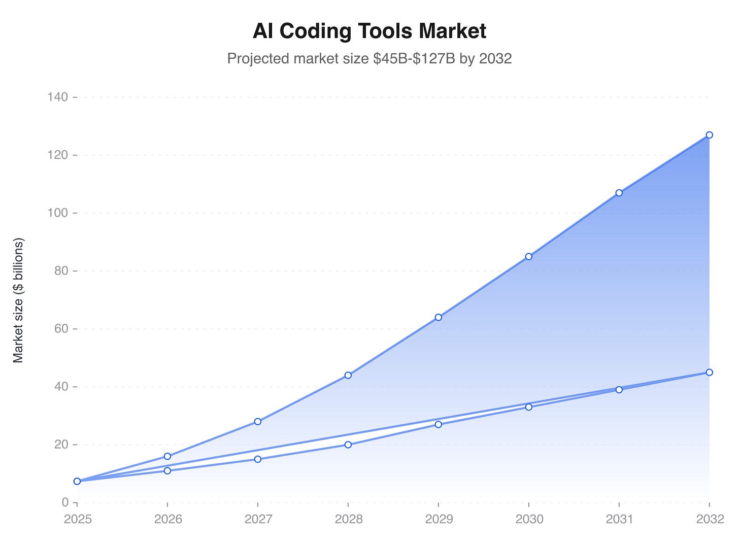 AI coding tools market projection: $7.37B in 2025 to $45-127B by 2032