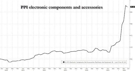 The chart directly visualizes the surge in PPI for electronic components and accessories, a key driver of the May 2026 PPI print of 6.5% YoY cited as the primary inflation concern prompting the hawkish shift in Fed policy discussed in the report. The chart directly visualizes the surge in PPI for electronic components and accessories, a key driver of the May 2026 PPI print of 6.5% YoY cited as the primary inflation concern prompting the hawkish shift in Fed policy discussed in the report.