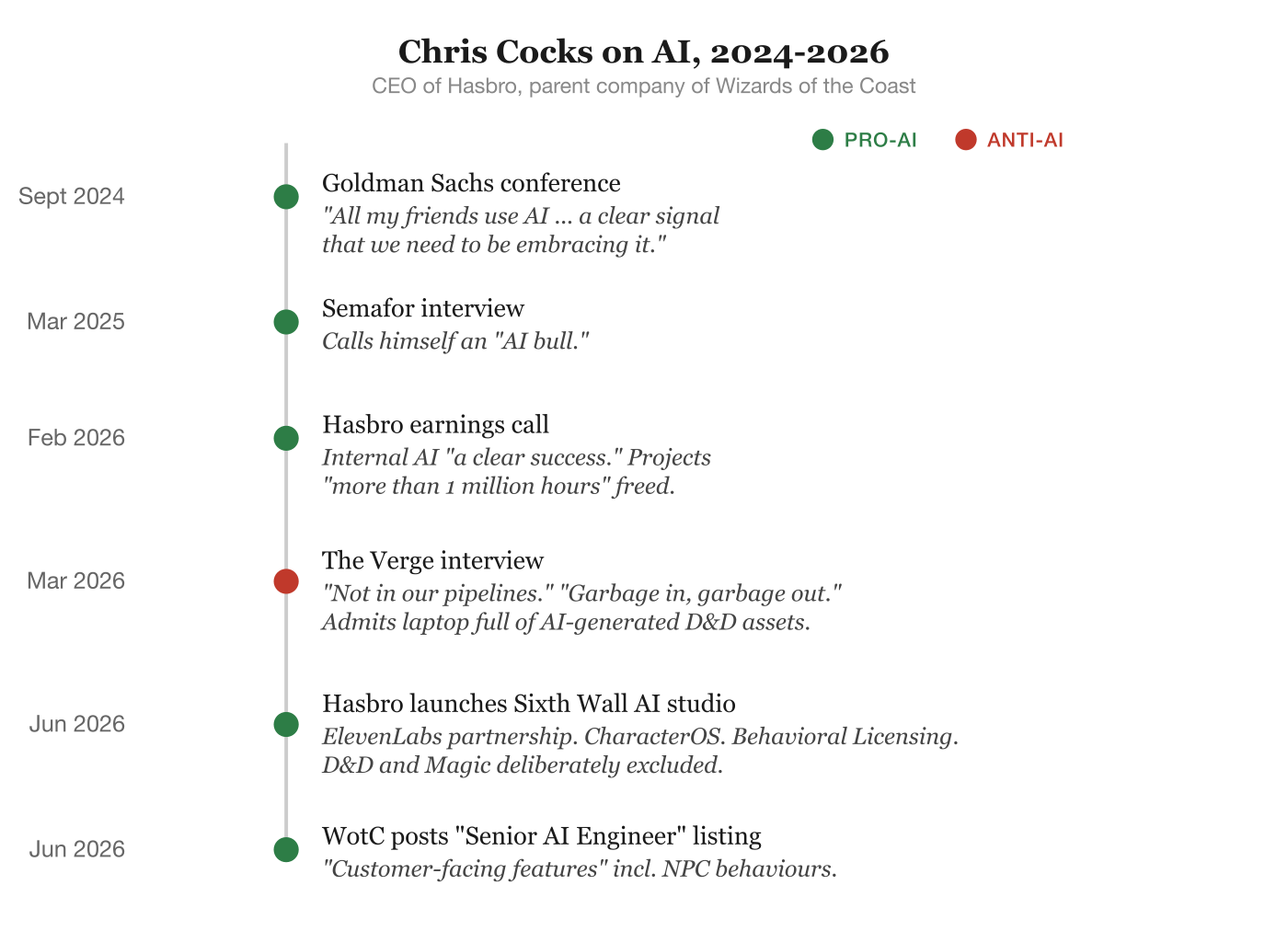 Chris Cocks on AI, 2024-2026: timeline of contradictory statements
