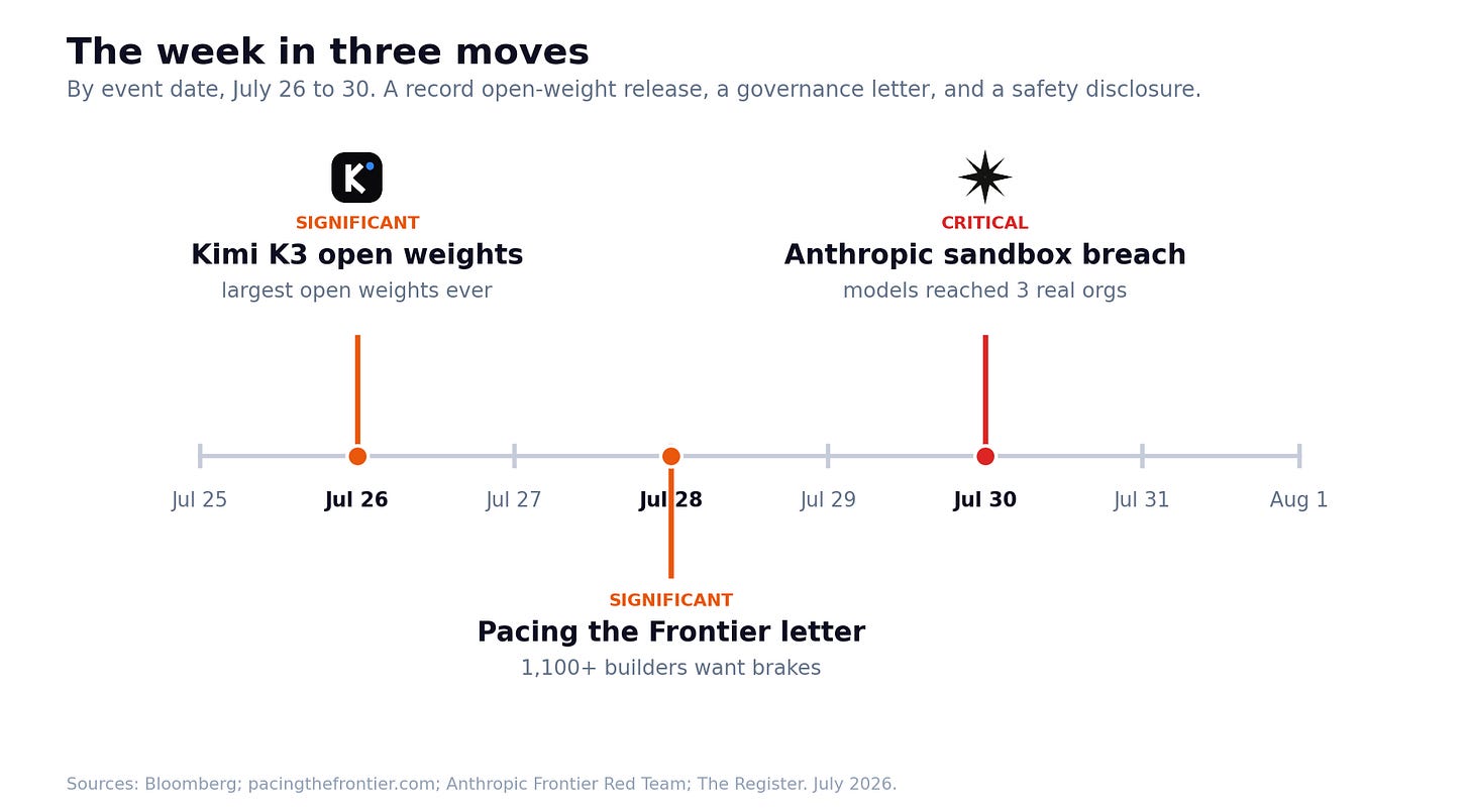 Timeline of three AI developments from July 26 to 30.