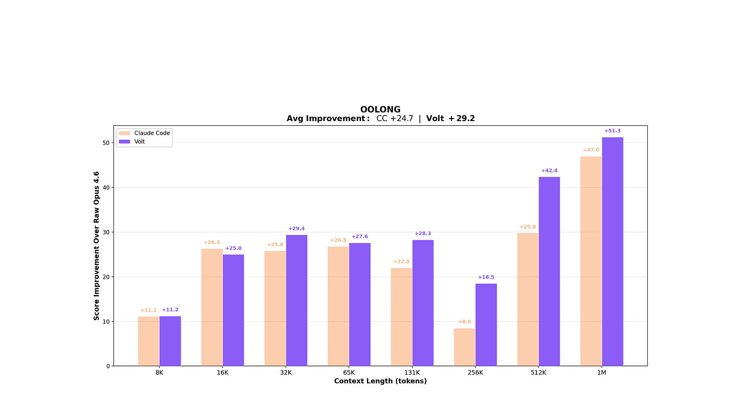 Lossless Context Management