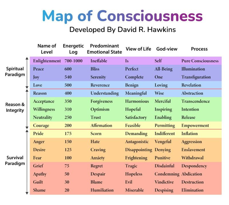 map of consciousness map of consciousness