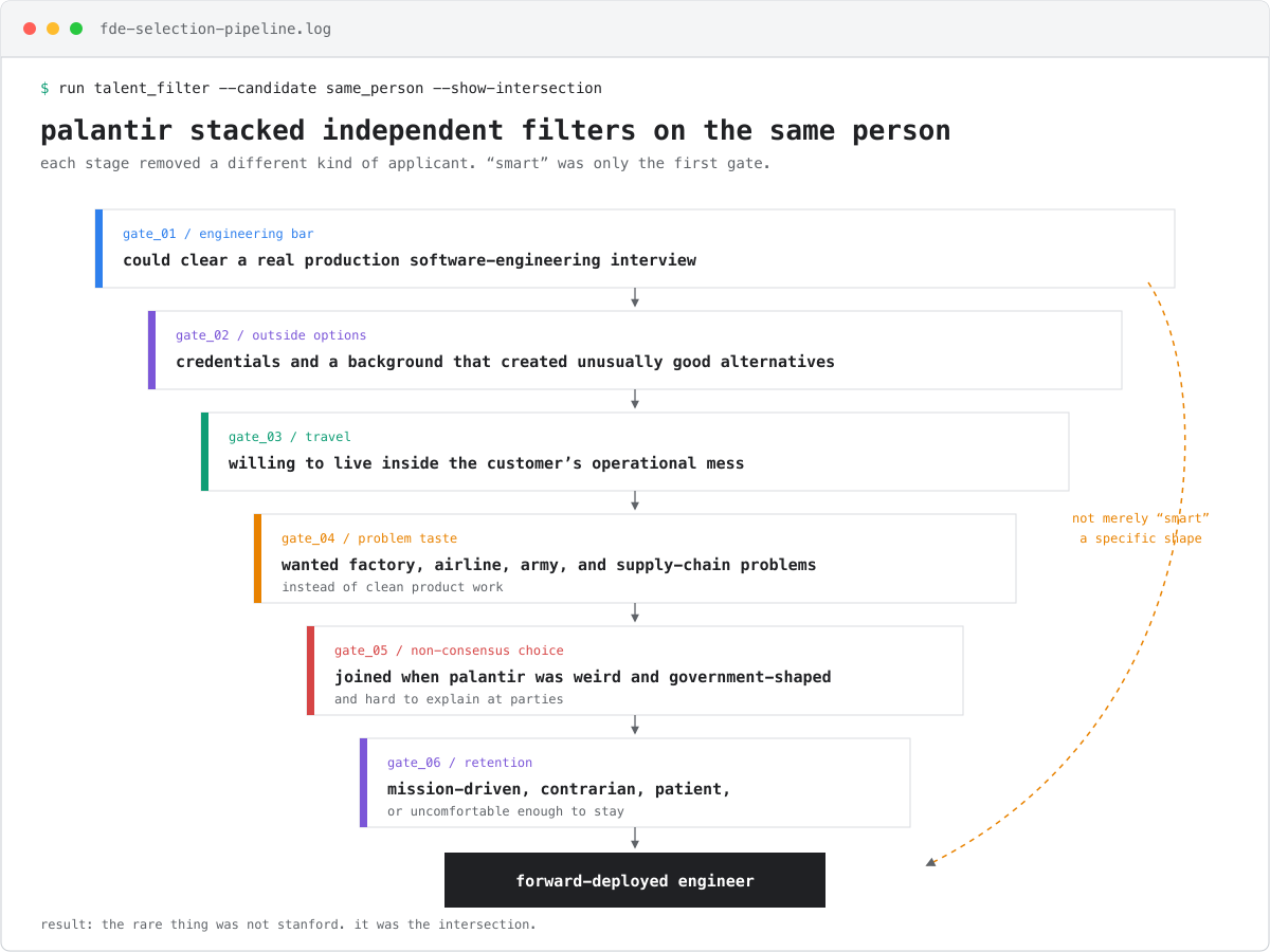 palantir stacked several independent filters on one candidate