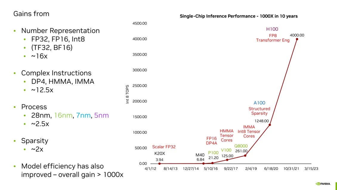 Nvidia chief scientist Bill Dally summed up how Nvidia has boosted the performance of its GPUs on AI tasks a thousandfold over 10 years. 