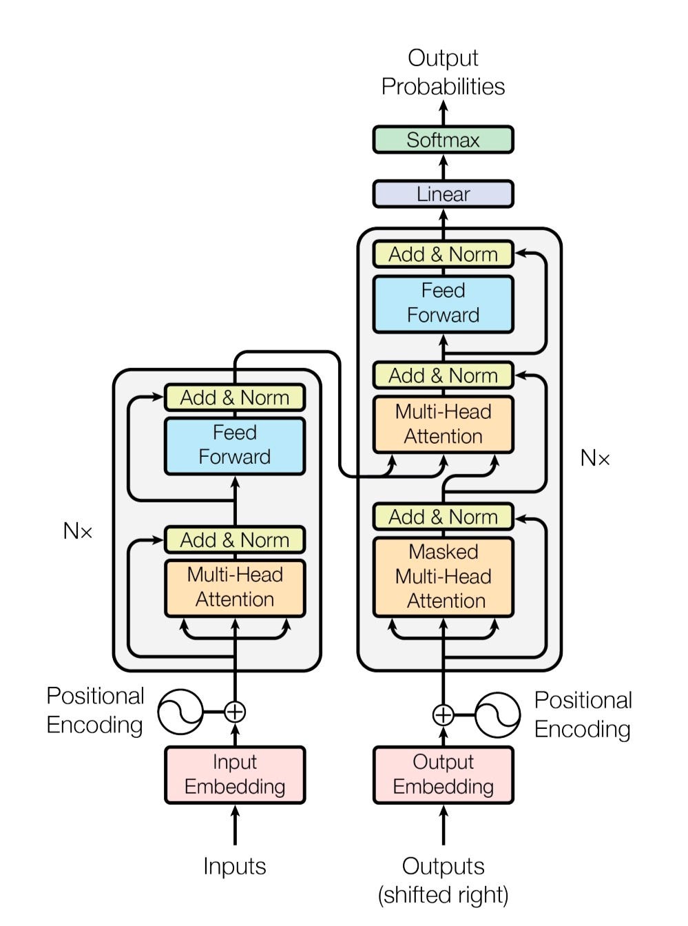 "Transform"ing AI, but NOT one step at a time: The story of Transformers