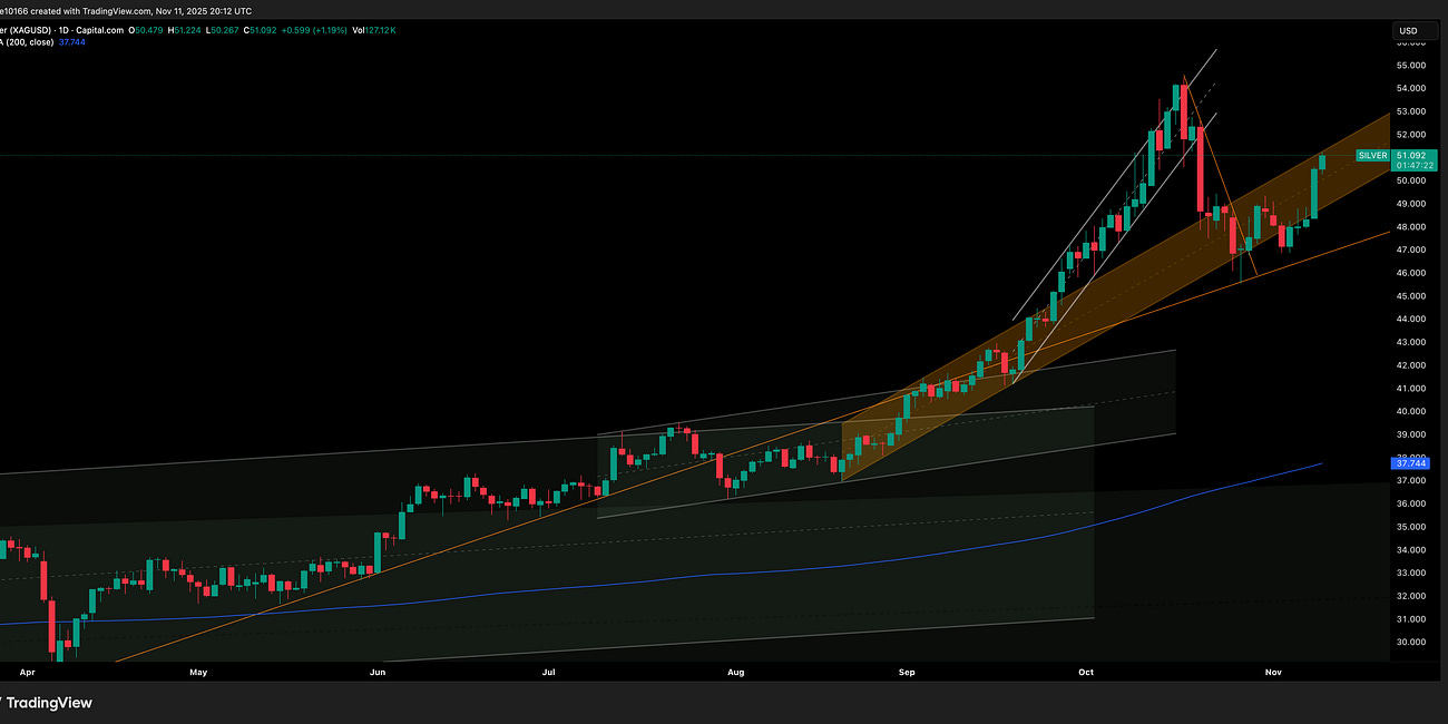 Silver Update 12 November 2025