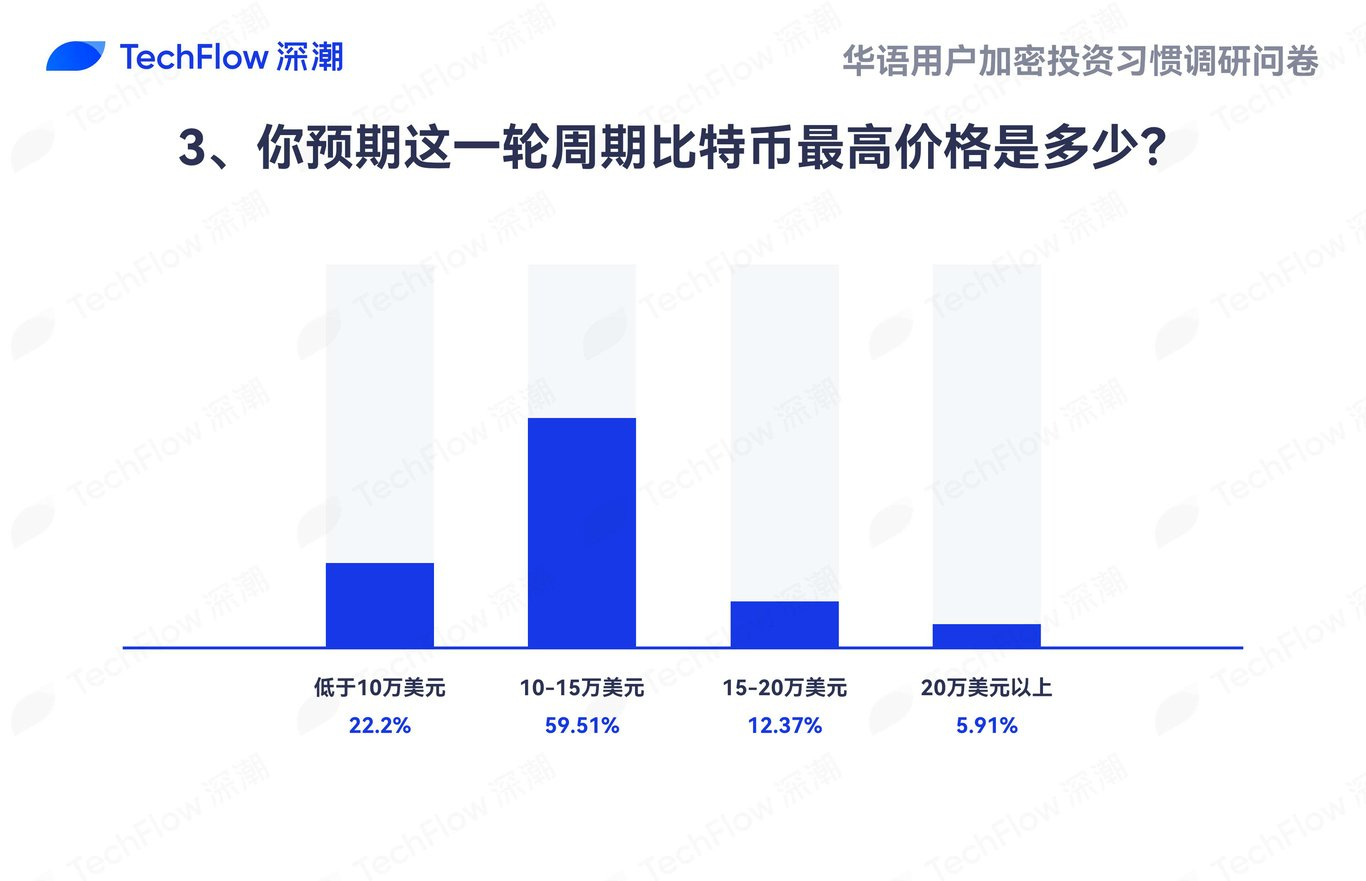 华语加密市场大调查：从交易习惯、MBTI 到热门赛道，还原真实的华语加密社区- 深潮TechFlow
