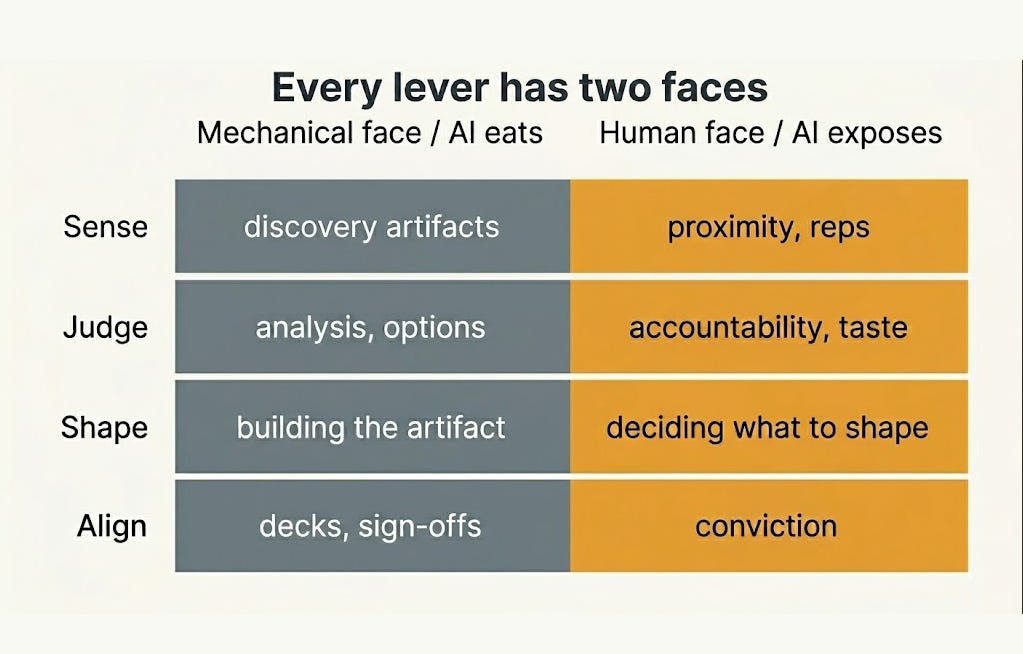 Diagram titled 'Every lever has two faces.' Four rows, Sense, Judge, Shape, and Align, each split into a mechanical face that AI eats and a human face that AI exposes. Sense: discovery artifacts versus proximity and reps. Judge: analysis and options versus accountability and taste. Shape: building the artifact versus deciding what to shape. Align: decks and sign-offs versus conviction.