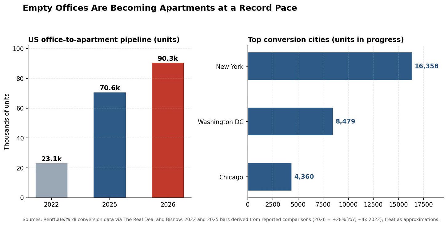 Office-to-apartment conversion pipeline. Sources: RentCafe/Yardi via The Real Deal, Bisnow. (Optional: delete if you want a leaner Weekly 3.)