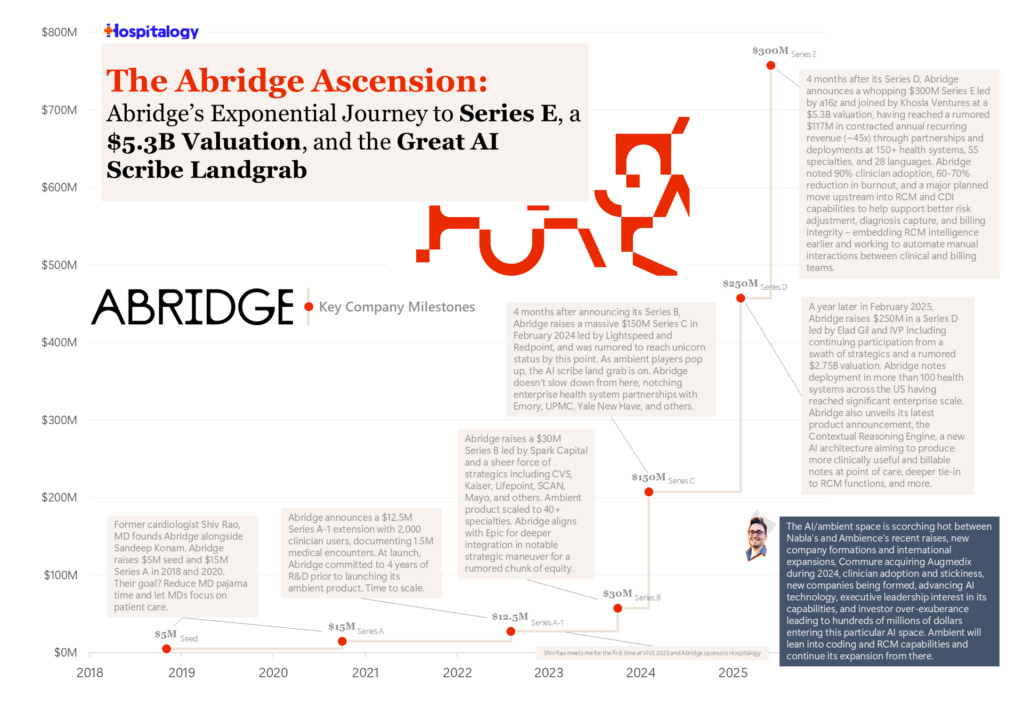 Timeline infographic showing Abridge’s funding journey from 2018 seed round to a $5.3B valuation by 2025, highlighting Series A–E milestones in AI healthcare automation. Timeline infographic showing Abridge’s funding journey from 2018 seed round to a $5.3B valuation by 2025, highlighting Series A–E milestones in AI healthcare automation.