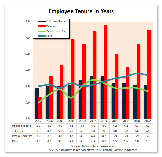 Average Tenure for IT Pros and CIO is higher than the average US labor ...