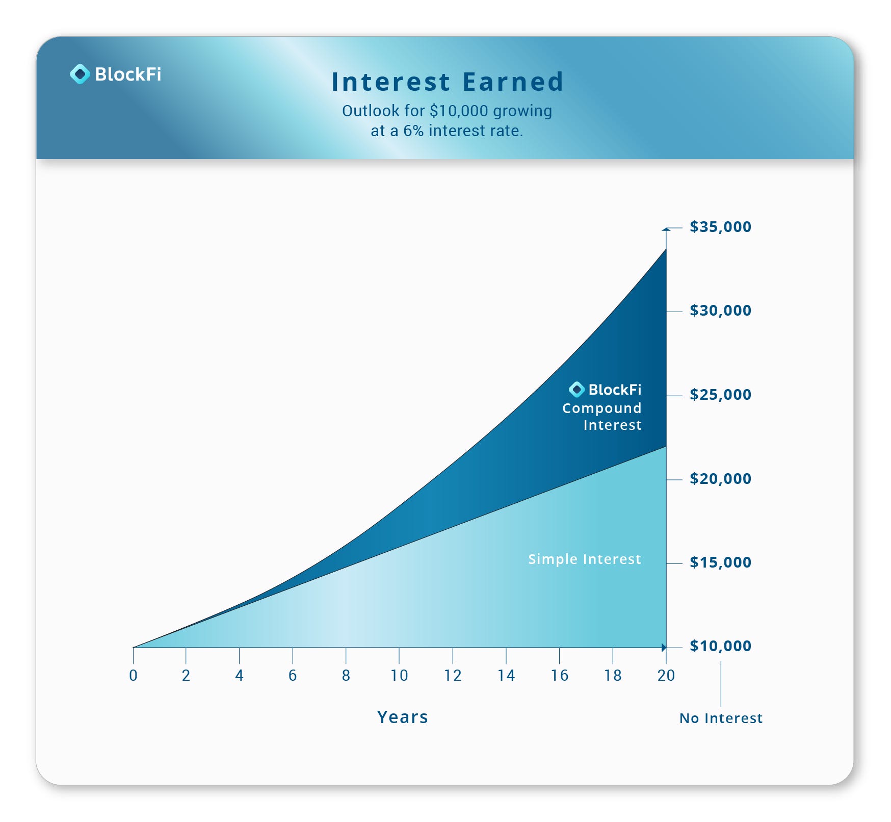 Is this the highest yielding deposit account in finance?