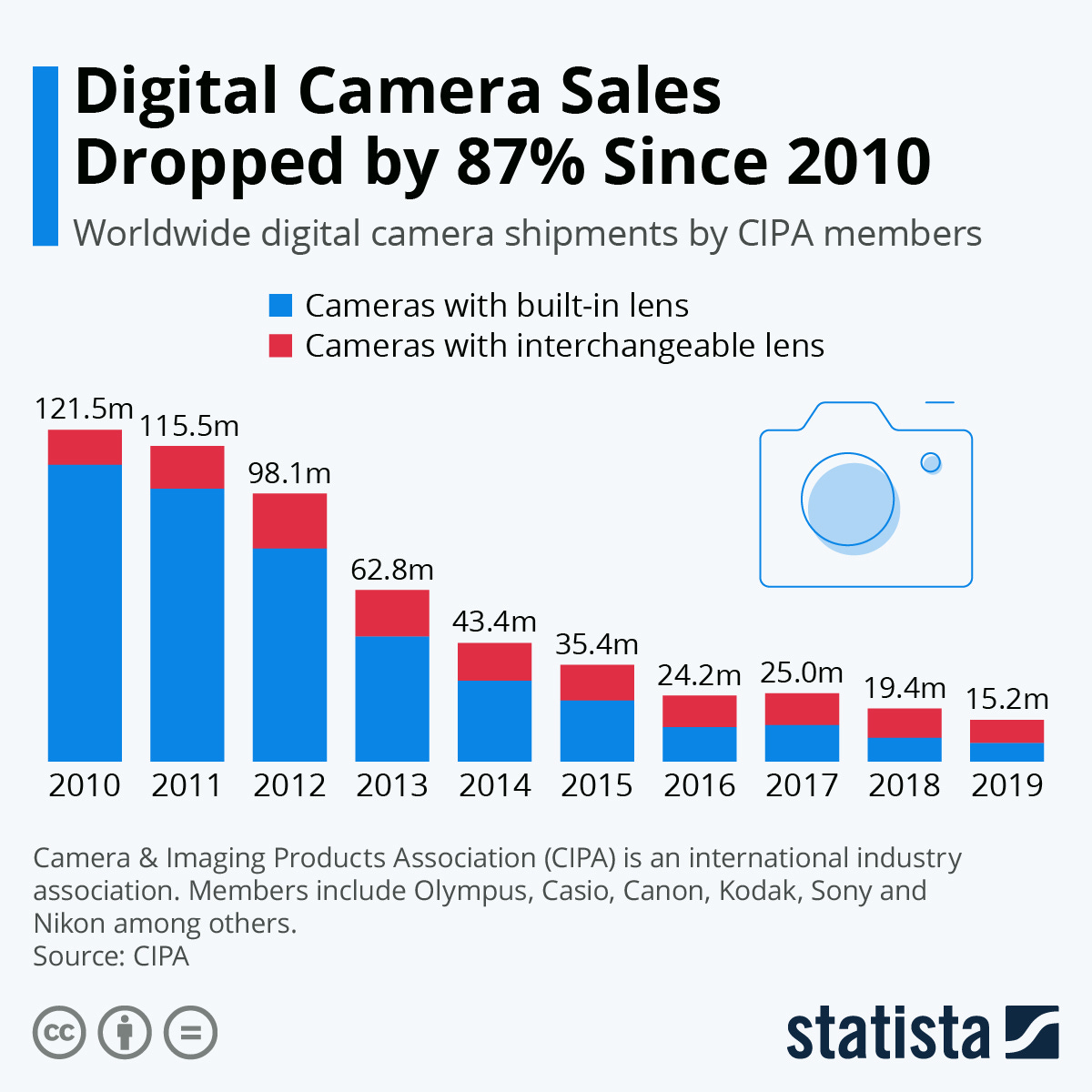 Chart: Digital Camera Sales Dropped 87% Since 2010 | Statista Chart: Digital Camera Sales Dropped 87% Since 2010 | Statista