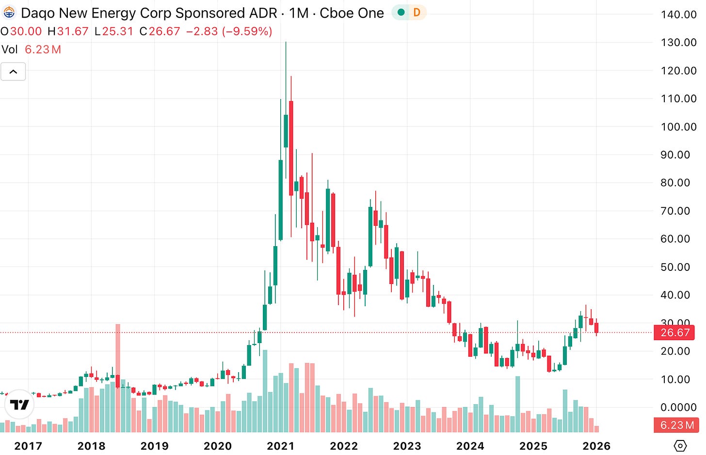 Daqo New Energy (DQ) stock chart showing 2021 spike and long decline, example of selling without trying to time the top. Daqo New Energy (DQ) stock chart showing 2021 spike and long decline, example of selling without trying to time the top.