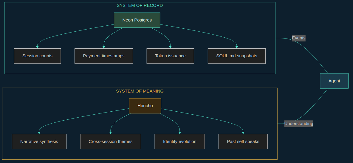 The Two Layers — System of Record vs System of Meaning