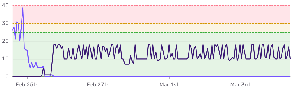 After fixing, the max number of connections is a lot more predictable!