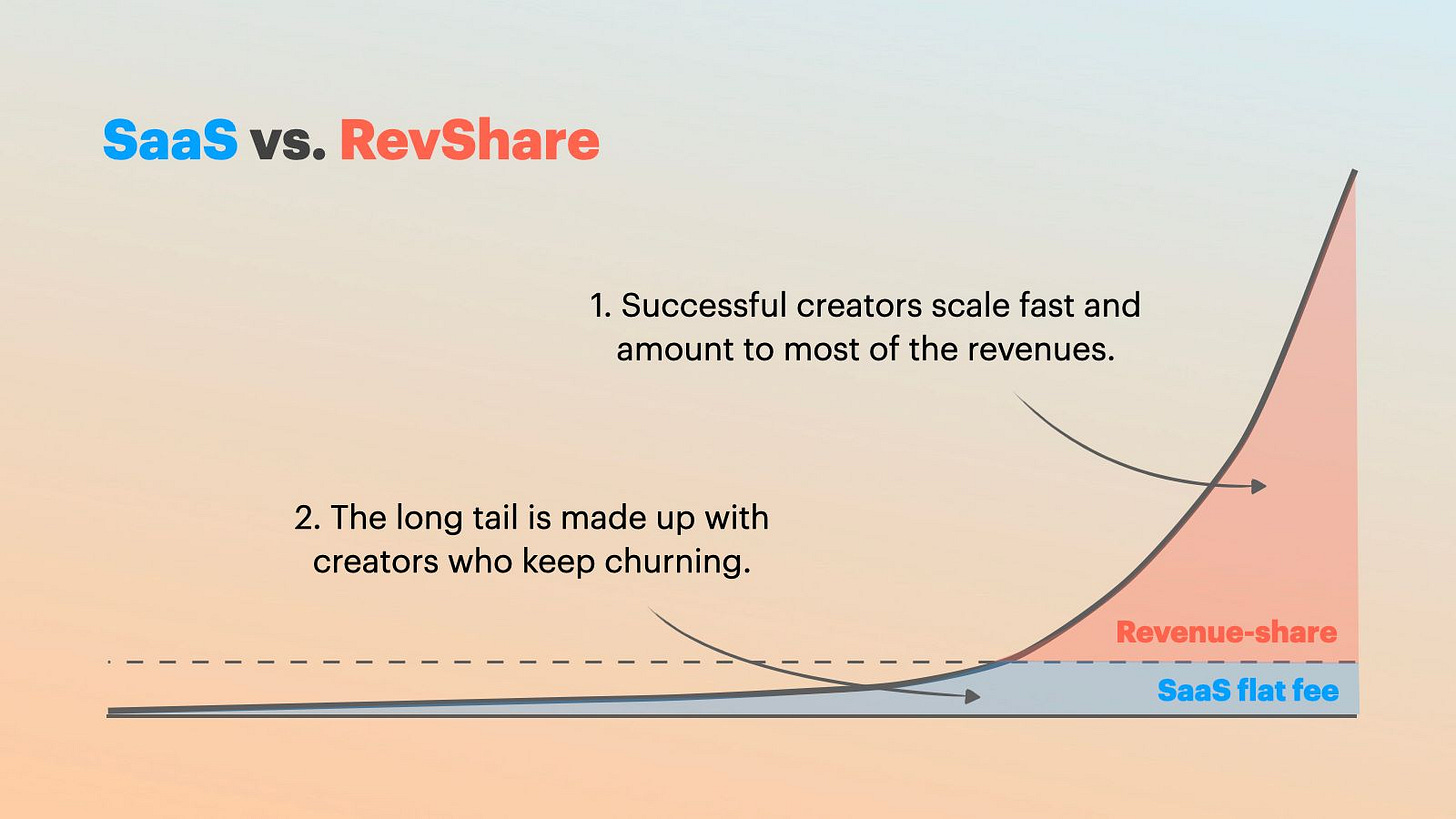 The Creator Economy will look like the Music Business.