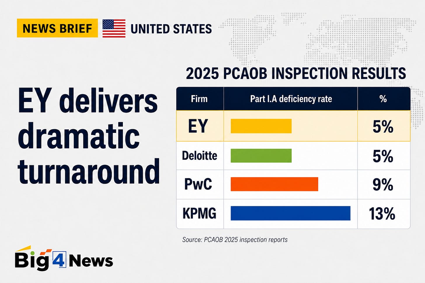 EY Achieves Best-Ever PCAOB Inspection Results: 5% Deficiency Rate in 2025 EY Achieves Best-Ever PCAOB Inspection Results: 5% Deficiency Rate in 2025