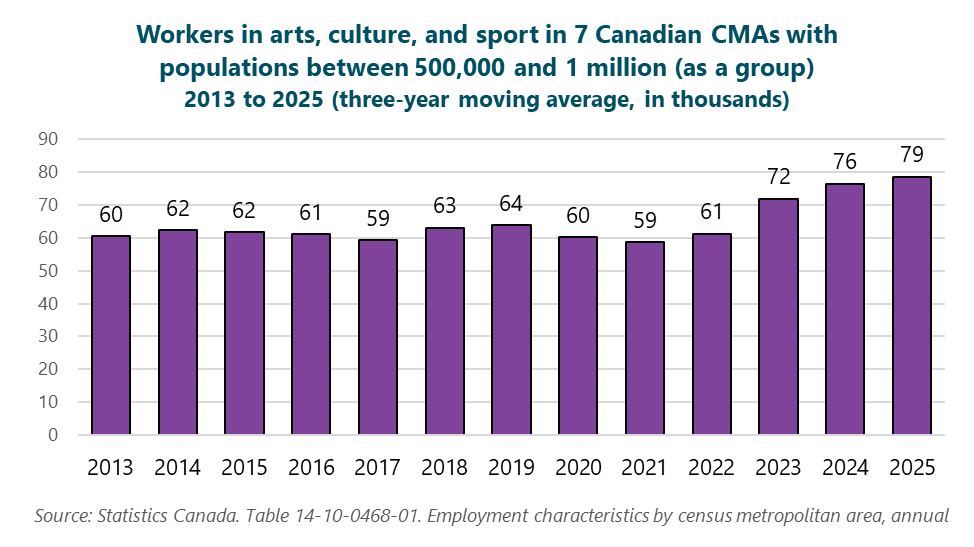 Graph of workers in arts, culture, and sport in the 7 CMAs with populations between 500,000 and 1 million (as a group), 2013 to 2025 (three-year moving average, in thousands), 2013: 60, 2014: 62, 2015: 62, 2016: 61, 2017: 59, 2018: 63, 2019: 64, 2020: 60, 2021: 59, 2022: 61, 2023: 72, 2024: 76, 2025: 79. Source: Statistics Canada. Table 14-10-0468-01. Employment characteristics by census metropolitan area, annual.