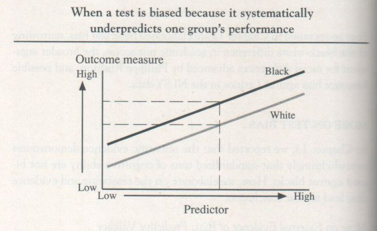 the-bell-curve-1994-herrnstein-and-murray-graph-p-650