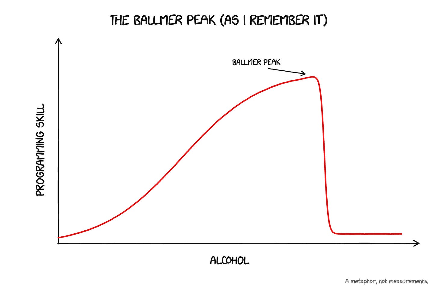 Hand-drawn Ballmer Peak as remembered: skill climbs smoothly with alcohol, peaks, then drops off a cliff. Hand-drawn Ballmer Peak as remembered: skill climbs smoothly with alcohol, peaks, then drops off a cliff.