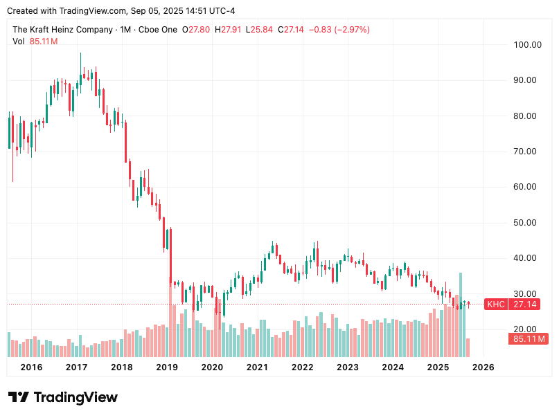 Kraft Heinz (KHC) stock price chart from 2016 to 2025, showing the steep decline after 2017 highs and continued struggles with shares trading near $27 in 2025.