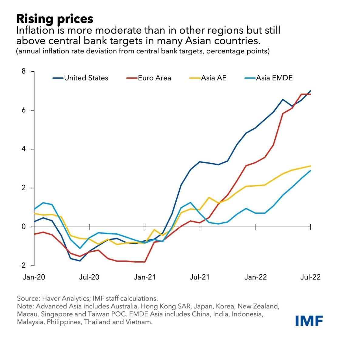 Asia's Economies Face Weakening Growth, Rising Inflation Pressures