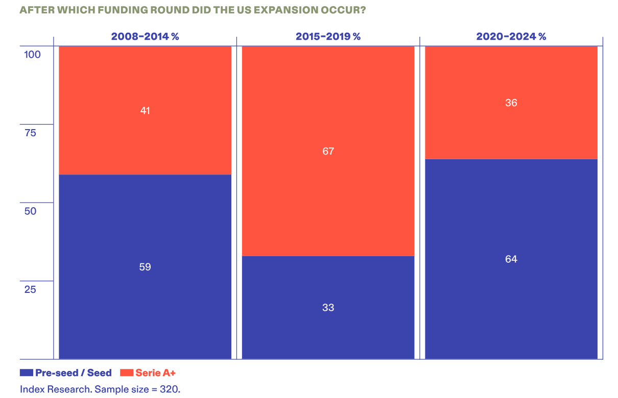 Index Ventures chart showing median time to expand to the U.S. from founding Index Ventures chart showing median time to expand to the U.S. from founding
