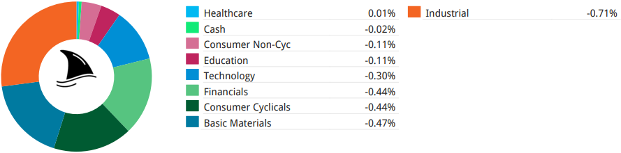 Pie chart and table showing Beating the Tide portfolio contribution by sector, with Industrials at -0.71% leading declines and minor negative contributions from Financials, Consumer Cyclicals, and Basic Materials