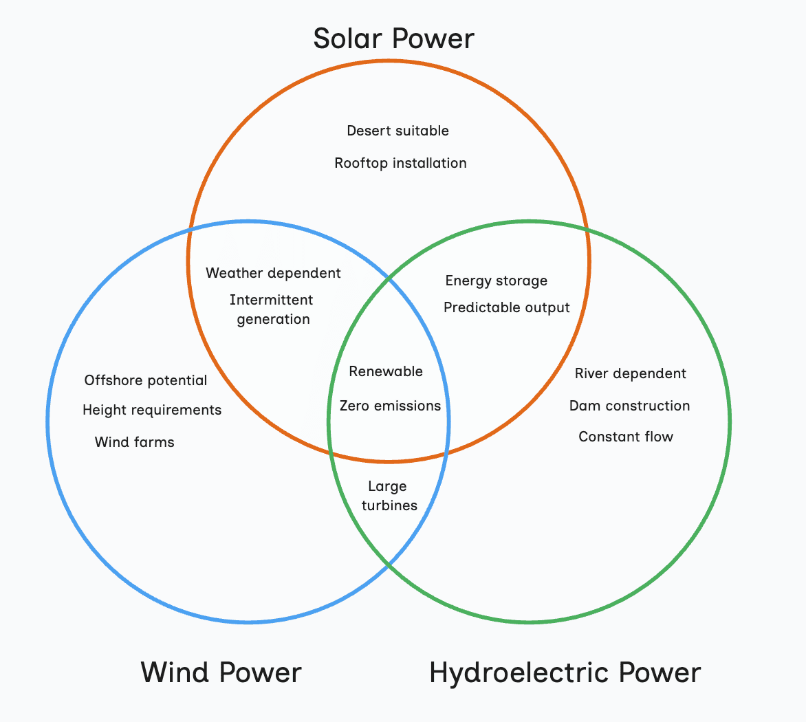 Venn diagram example