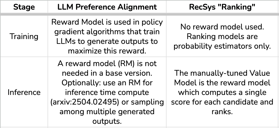 The Case for RL-Aligned Ranking in RecSys