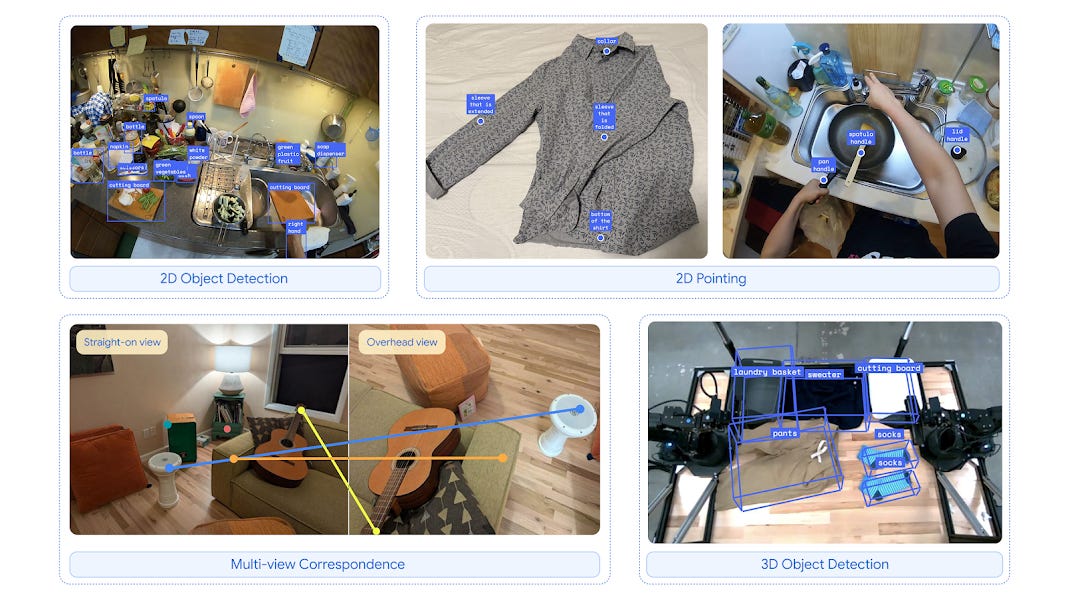 Gemini Robotics-ER excels at embodied reasoning capabilities including detecting objects and pointing at object parts, finding corresponding points and detecting objects in 3D. This is a collage of visualizations showcasing these capabilities. Top left: 2D object detection, top right: pointing, bottom left: multi-view correspondence, bottom right: 3d object detection.