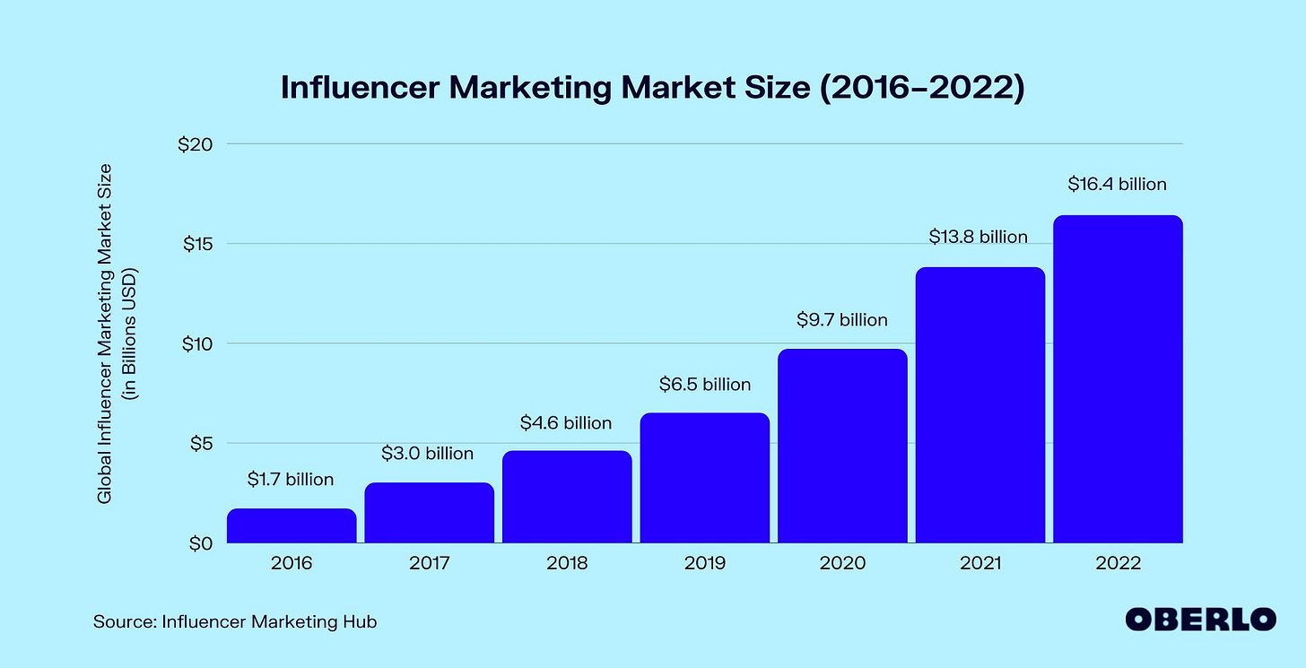 Influencer Marketing Market Size (2016–2022) Influencer Marketing Market Size (2016–2022)