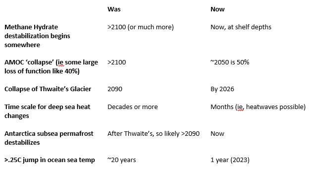 Collapsing now: a guide to why it's worse than you think